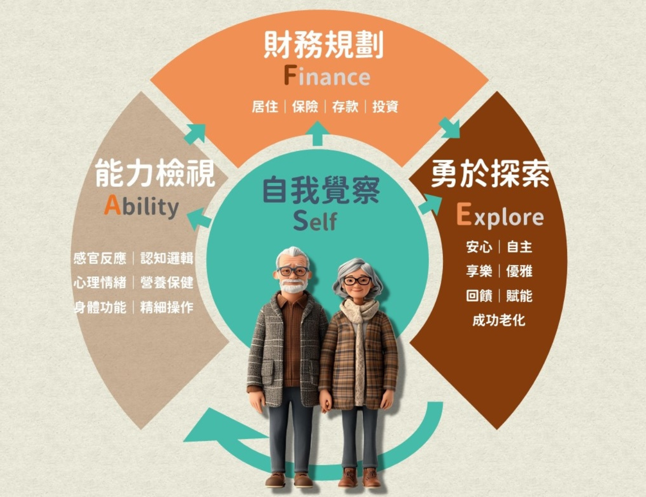 打造老後的第三人生
