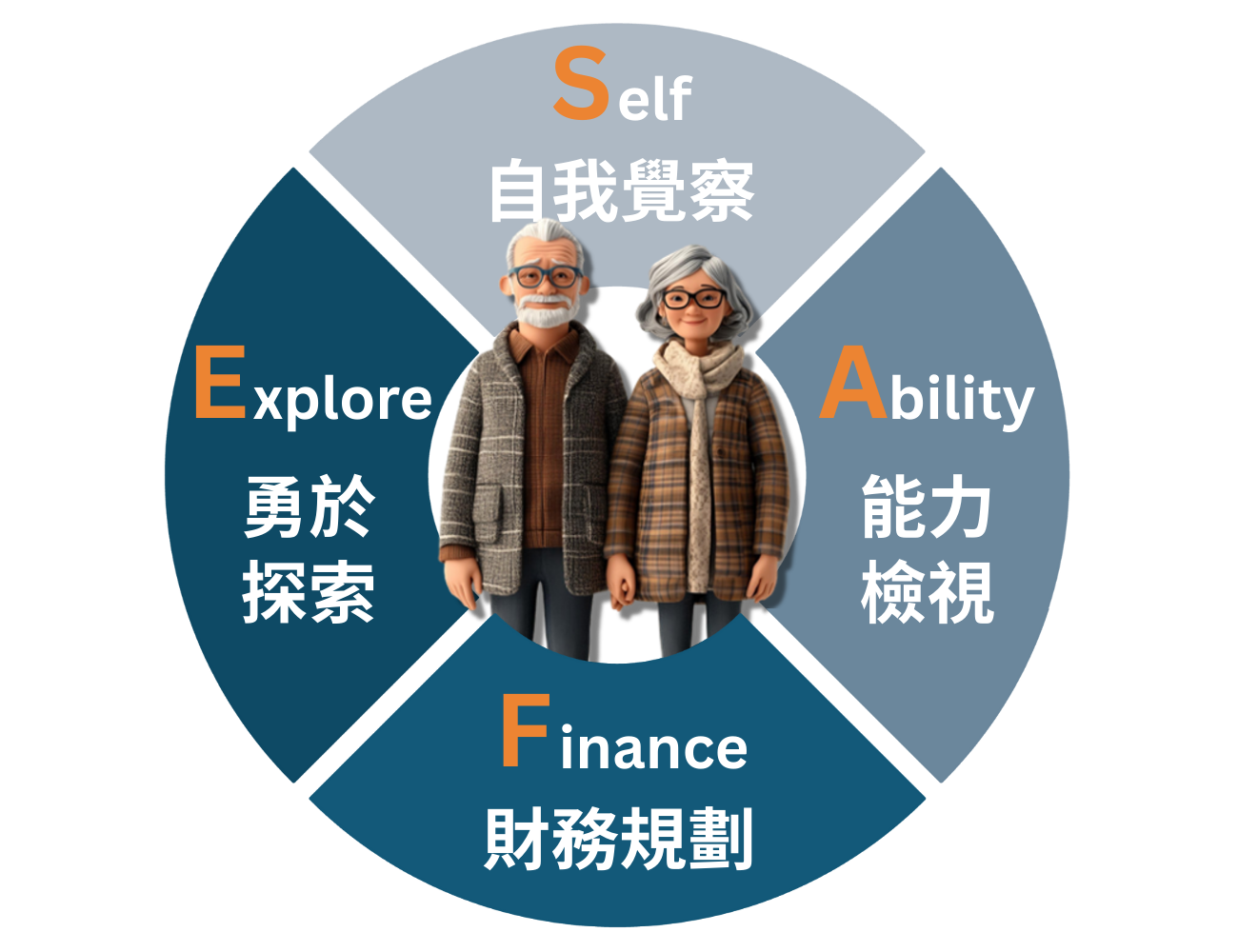 打造老後的第三人生